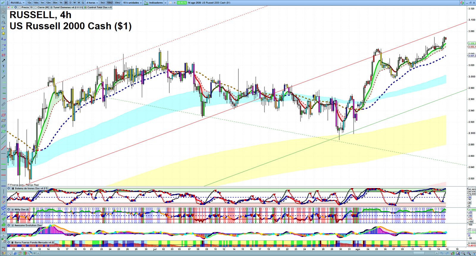 Russell 2000 H4 technical analysis chart showing short-term market structure and intraday price action